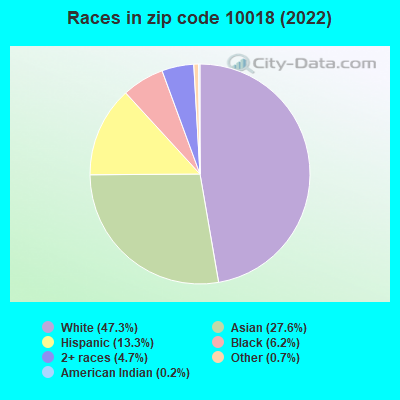Races in zip code 10018 (2022)