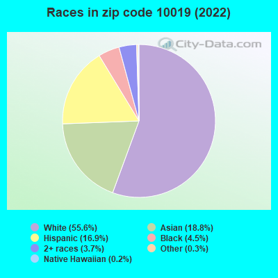 Races in zip code 10019 (2022)