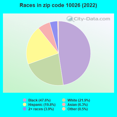 Races in zip code 10026 (2022)