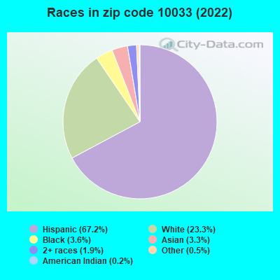 Races in zip code 10033 (2022)