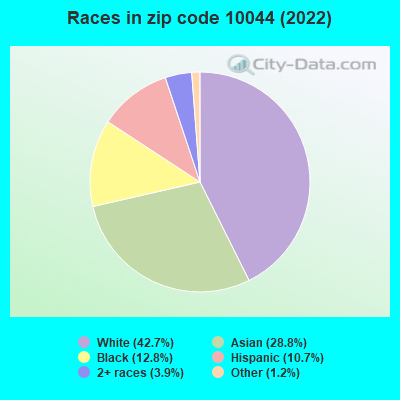 Races in zip code 10044 (2022)