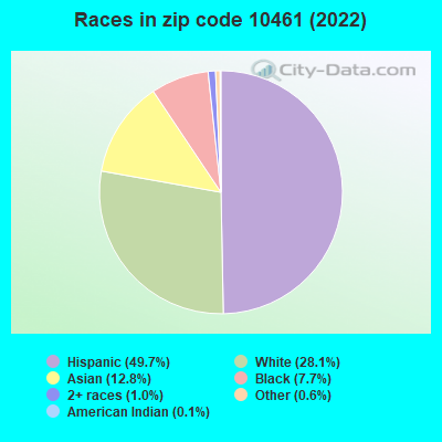 Races in zip code 10461 (2022)