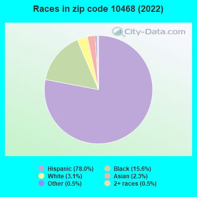 Races in zip code 10468 (2022)