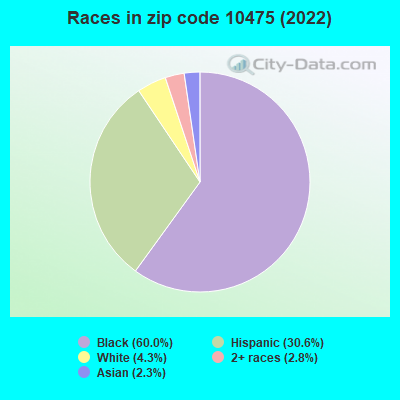 Races in zip code 10475 (2022)