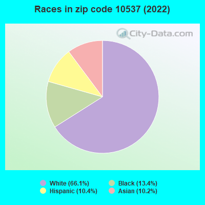 Races in zip code 10537 (2022)