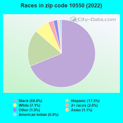Races in zip code 10550 (2022)