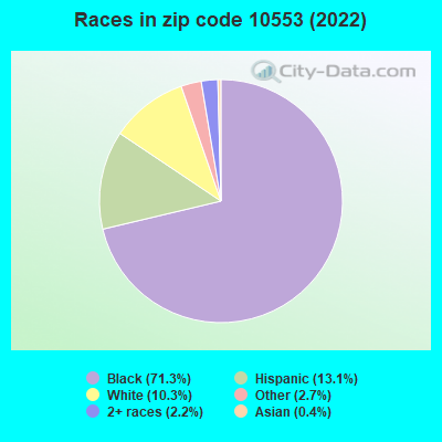 Races in zip code 10553 (2022)