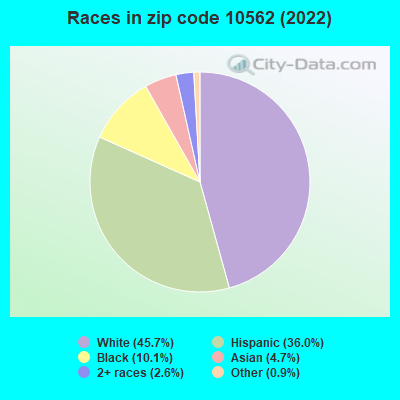 Races in zip code 10562 (2022)