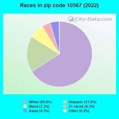 Races in zip code 10567 (2022)