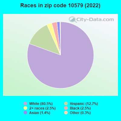 Races in zip code 10579 (2022)
