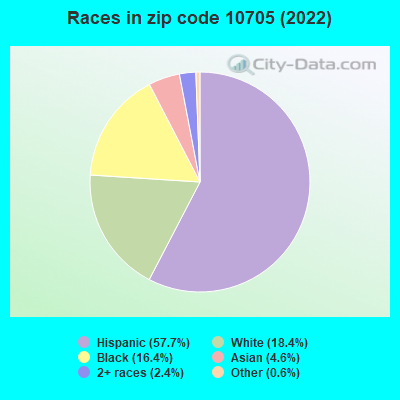 Races in zip code 10705 (2022)