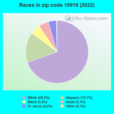 Races in zip code 10918 (2022)