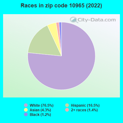 Races in zip code 10965 (2022)