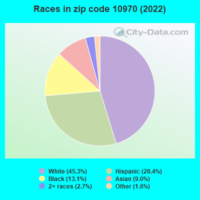 Races in zip code 10970 (2022)