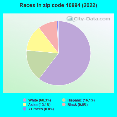 Races in zip code 10994 (2022)