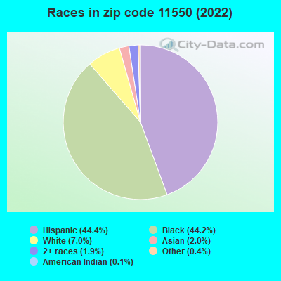 Races in zip code 11550 (2022)