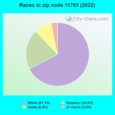 Races in zip code 11765 (2022)