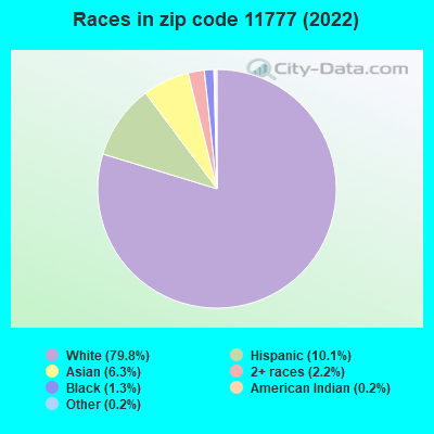 Races in zip code 11777 (2022)