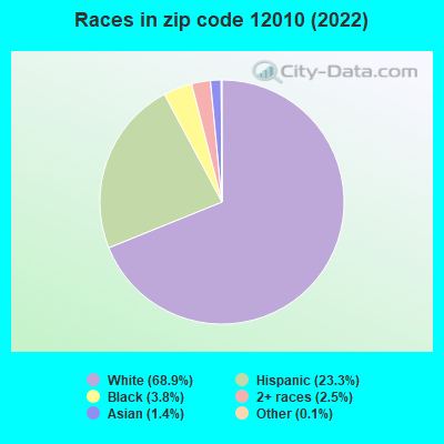 Races in zip code 12010 (2022)