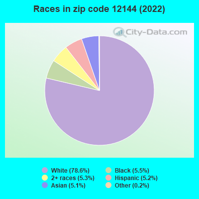 Races in zip code 12144 (2022)