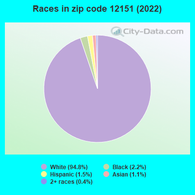 Races in zip code 12151 (2022)