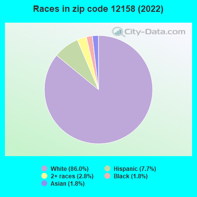 Races in zip code 12158 (2022)
