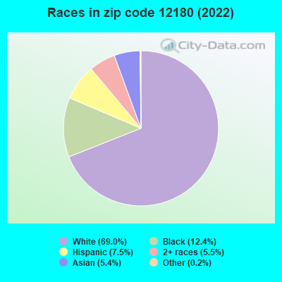 Races in zip code 12180 (2022)