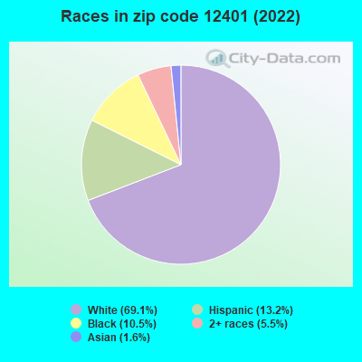 Races in zip code 12401 (2022)