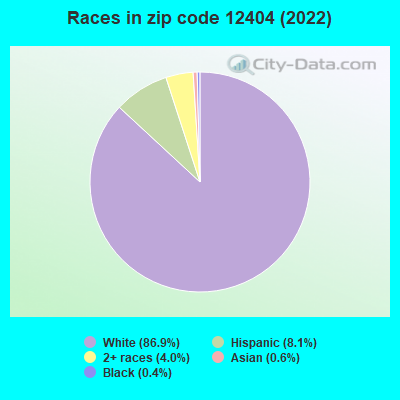 Races in zip code 12404 (2022)