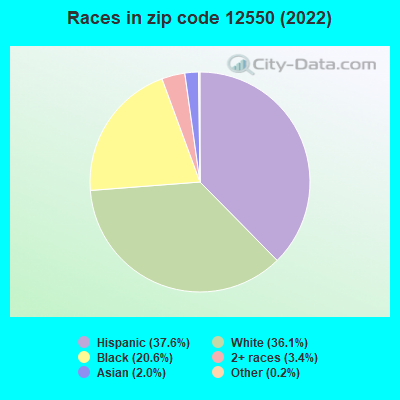 Races in zip code 12550 (2022)