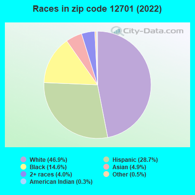 Races in zip code 12701 (2022)