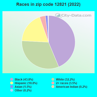Races in zip code 12821 (2022)