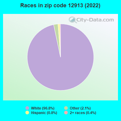 Races in zip code 12913 (2022)