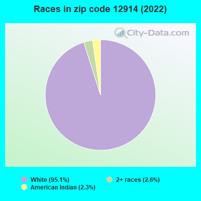 Races in zip code 12914 (2022)