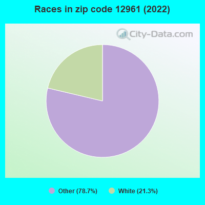 Races in zip code 12961 (2022)