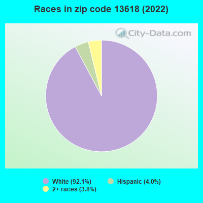 Races in zip code 13618 (2022)