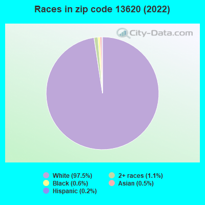 Races in zip code 13620 (2022)