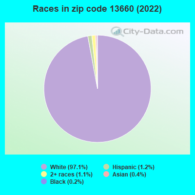 Races in zip code 13660 (2022)