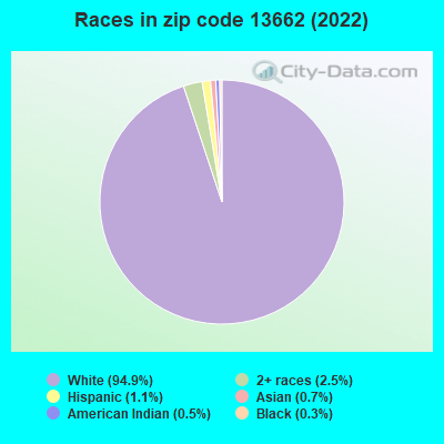 Races in zip code 13662 (2022)