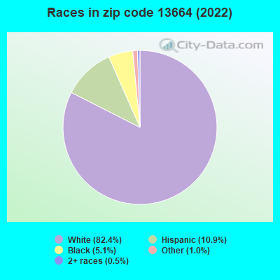 Races in zip code 13664 (2022)