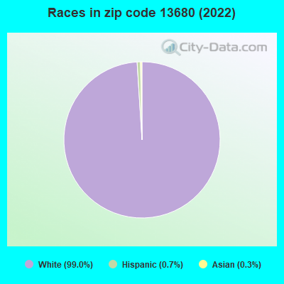 Races in zip code 13680 (2022)
