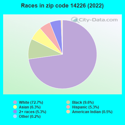 Races in zip code 14226 (2022)