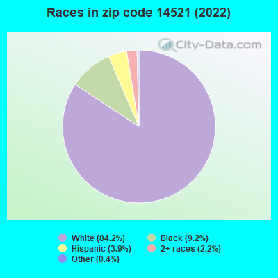 Races in zip code 14521 (2022)