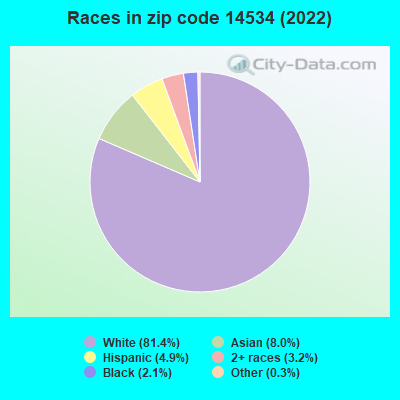 Races in zip code 14534 (2022)