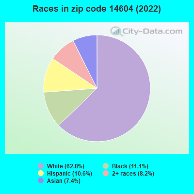 Races in zip code 14604 (2022)