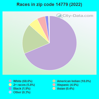 Races in zip code 14779 (2022)