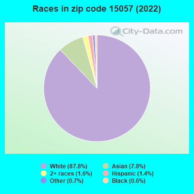 Races in zip code 15057 (2022)