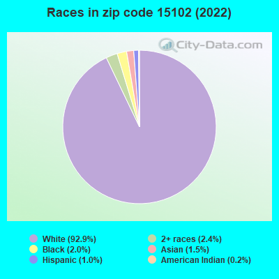 Races in zip code 15102 (2022)
