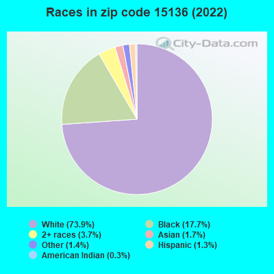 Races in zip code 15136 (2022)