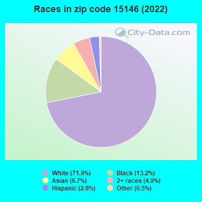 Races in zip code 15146 (2022)